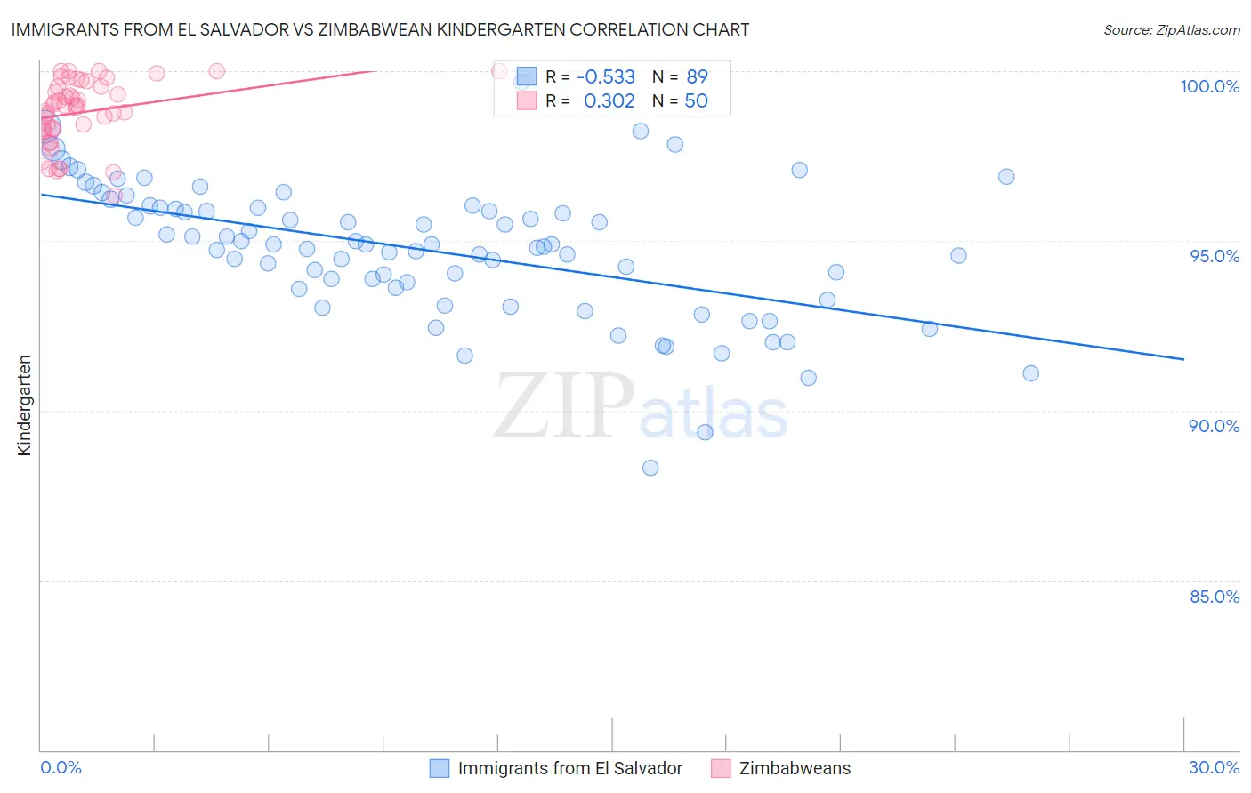 Immigrants from El Salvador vs Zimbabwean Kindergarten