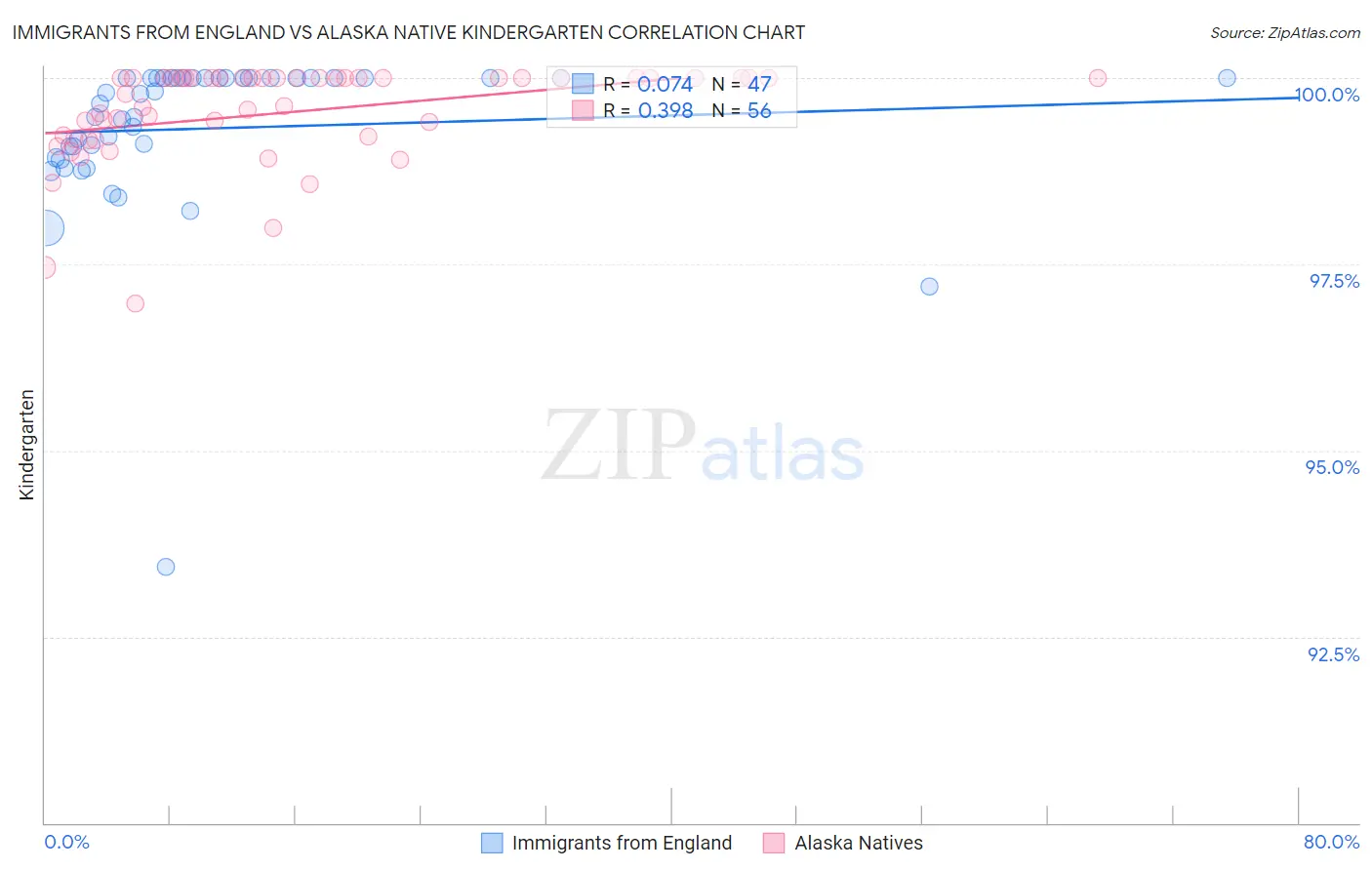 Immigrants from England vs Alaska Native Kindergarten