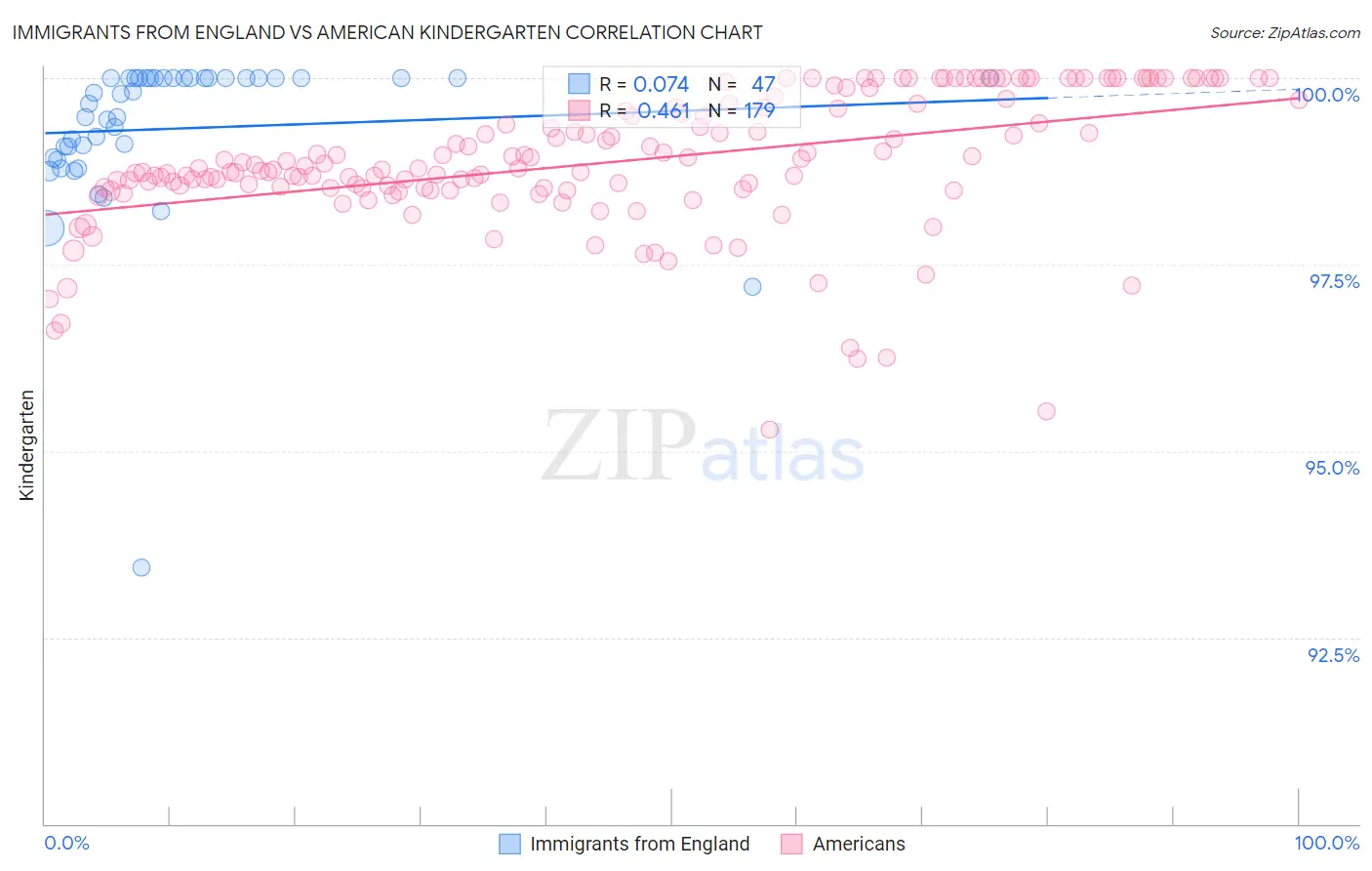 Immigrants from England vs American Kindergarten