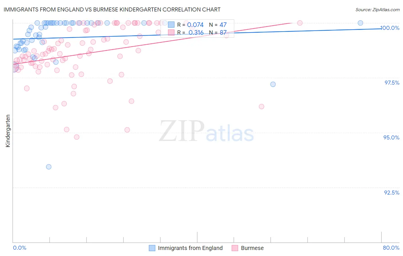 Immigrants from England vs Burmese Kindergarten