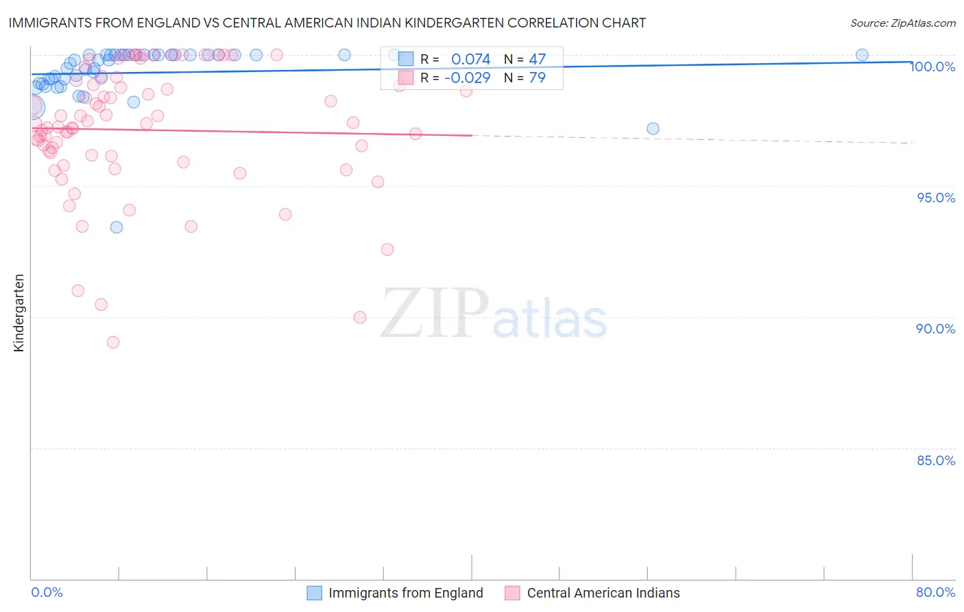 Immigrants from England vs Central American Indian Kindergarten