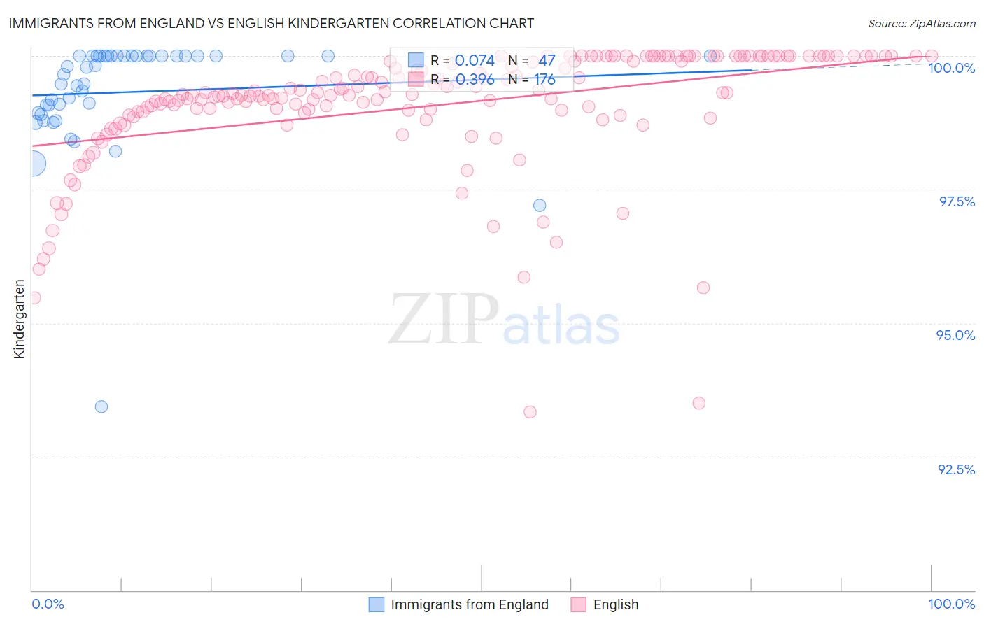 Immigrants from England vs English Kindergarten