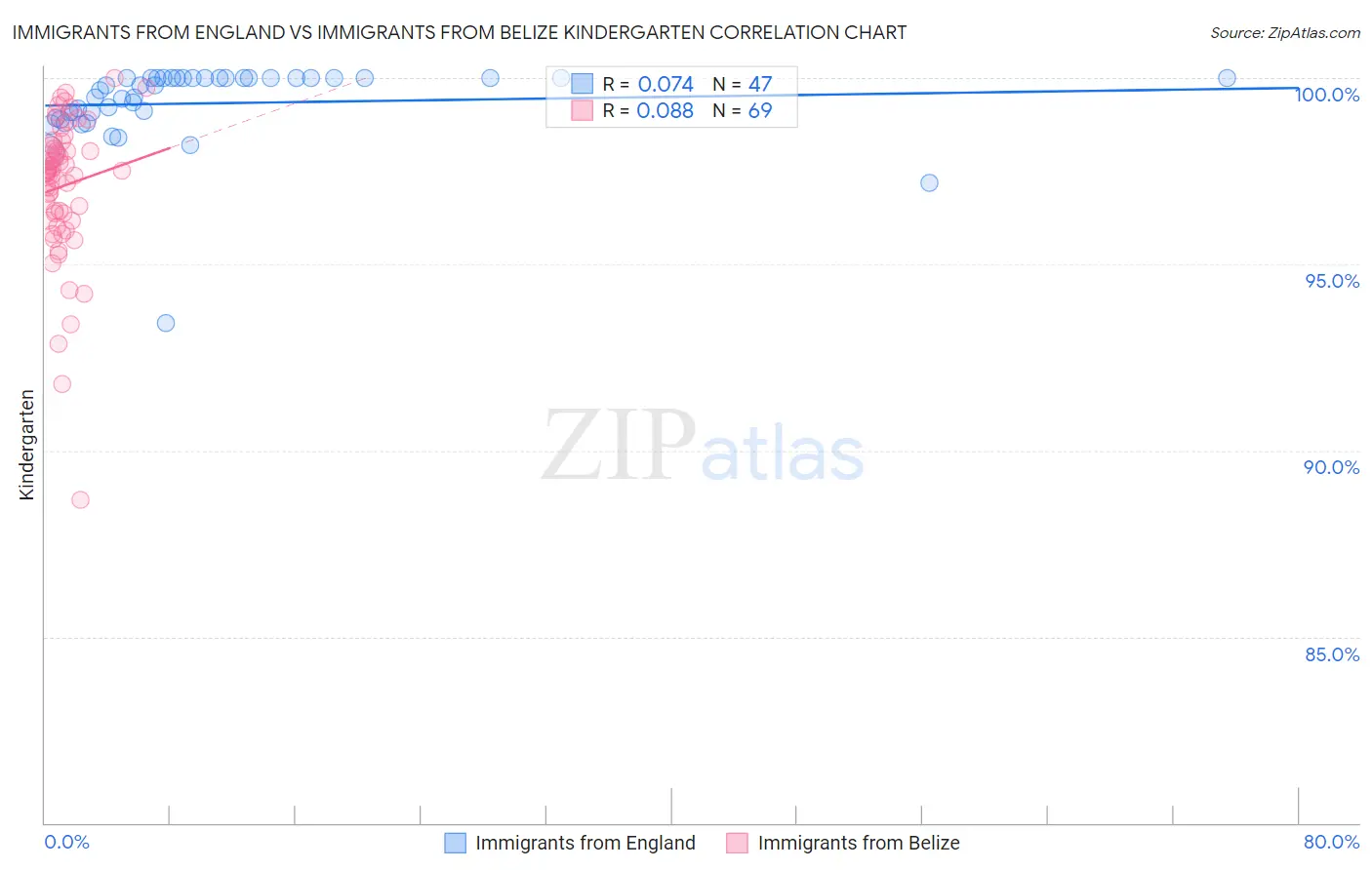 Immigrants from England vs Immigrants from Belize Kindergarten
