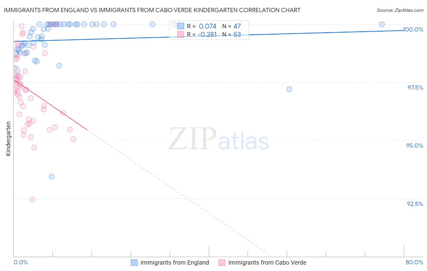 Immigrants from England vs Immigrants from Cabo Verde Kindergarten