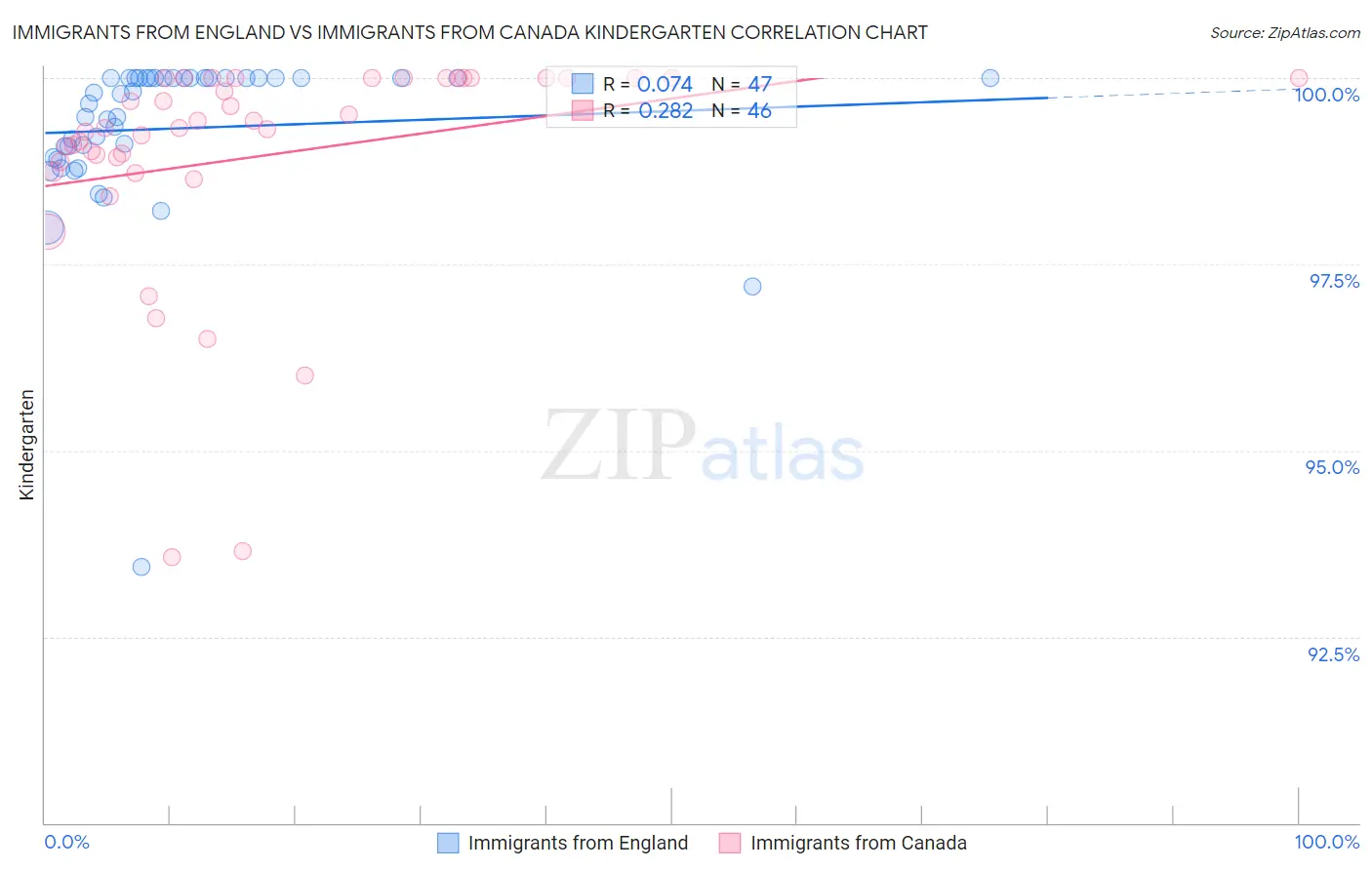 Immigrants from England vs Immigrants from Canada Kindergarten