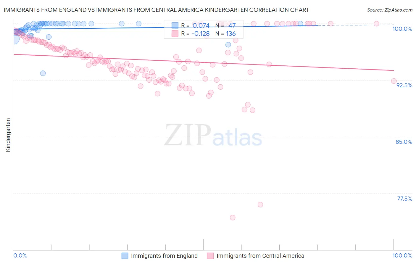 Immigrants from England vs Immigrants from Central America Kindergarten