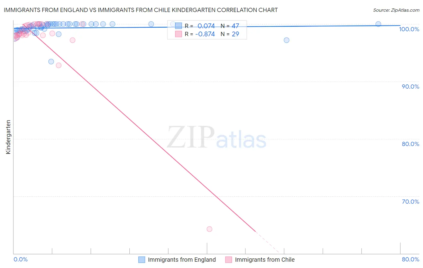 Immigrants from England vs Immigrants from Chile Kindergarten