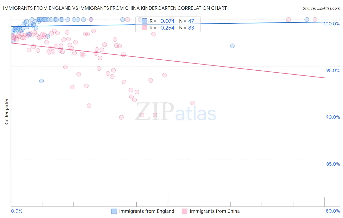 Immigrants from England vs Immigrants from China Kindergarten