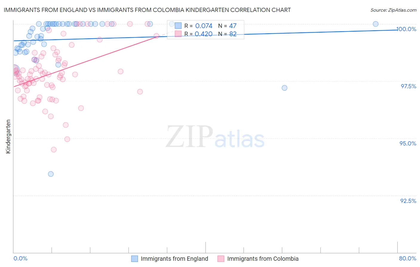 Immigrants from England vs Immigrants from Colombia Kindergarten