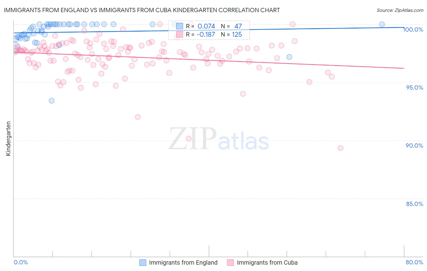 Immigrants from England vs Immigrants from Cuba Kindergarten