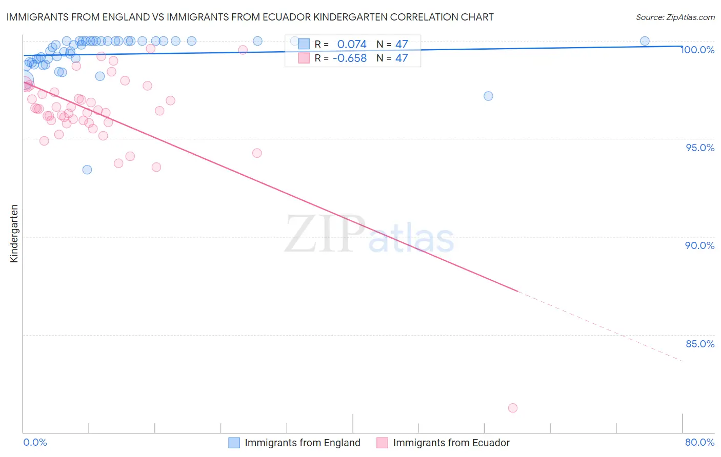 Immigrants from England vs Immigrants from Ecuador Kindergarten