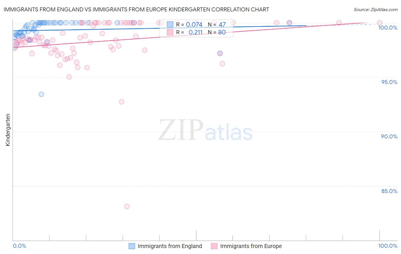 Immigrants from England vs Immigrants from Europe Kindergarten