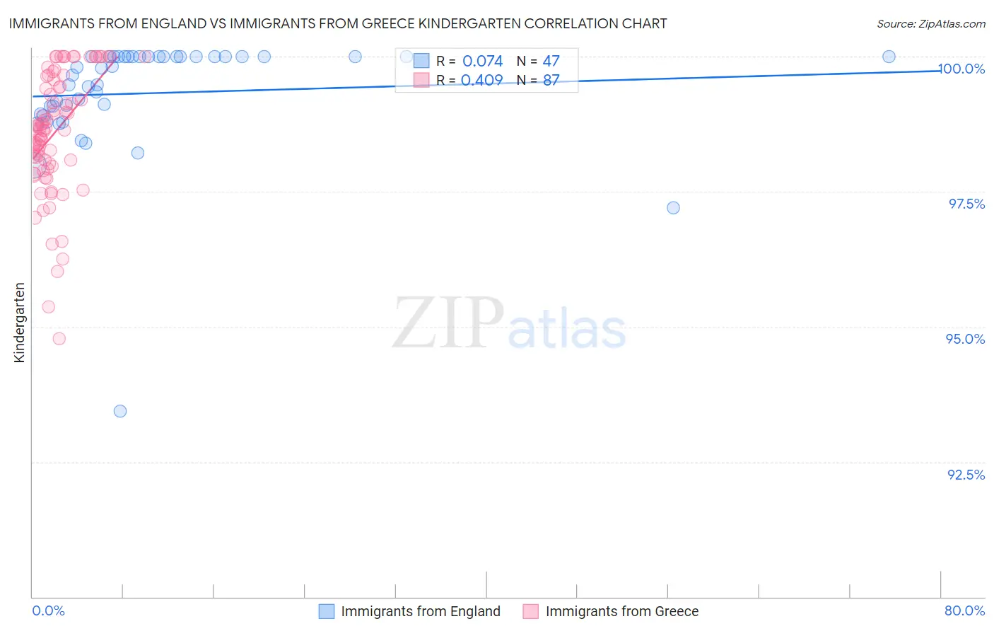 Immigrants from England vs Immigrants from Greece Kindergarten