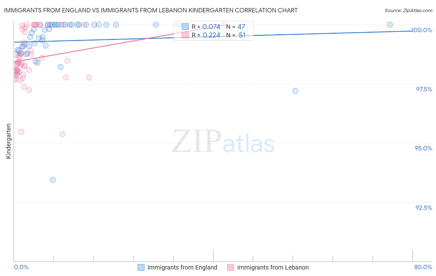 Immigrants from England vs Immigrants from Lebanon Kindergarten