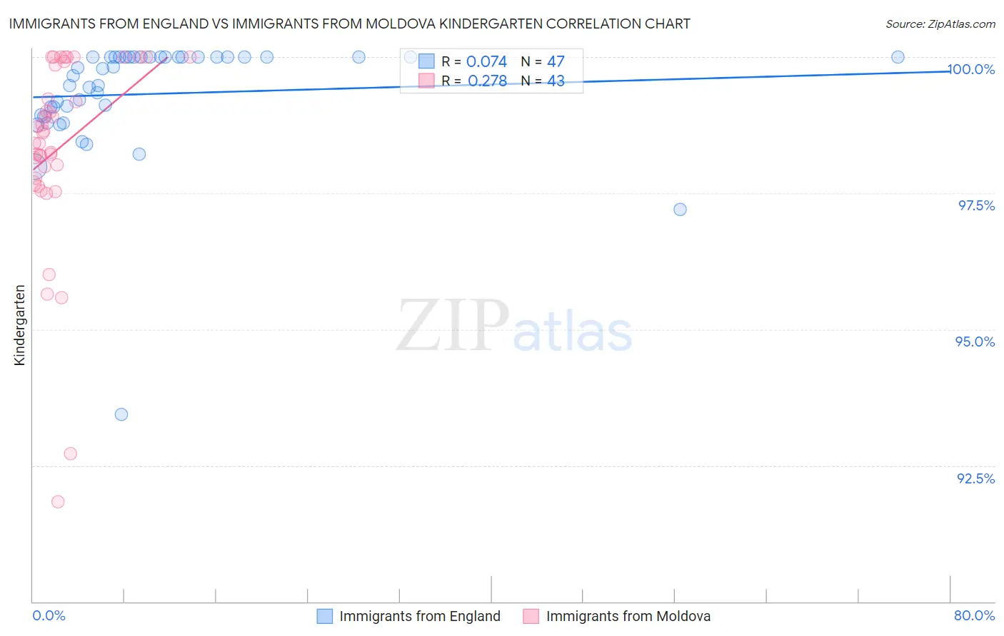 Immigrants from England vs Immigrants from Moldova Kindergarten