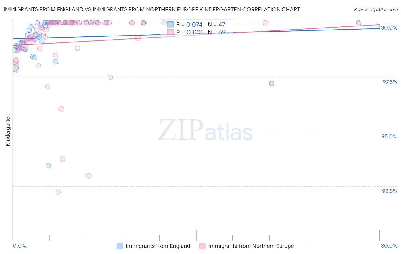 Immigrants from England vs Immigrants from Northern Europe Kindergarten