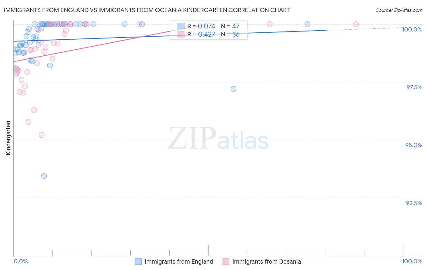 Immigrants from England vs Immigrants from Oceania Kindergarten