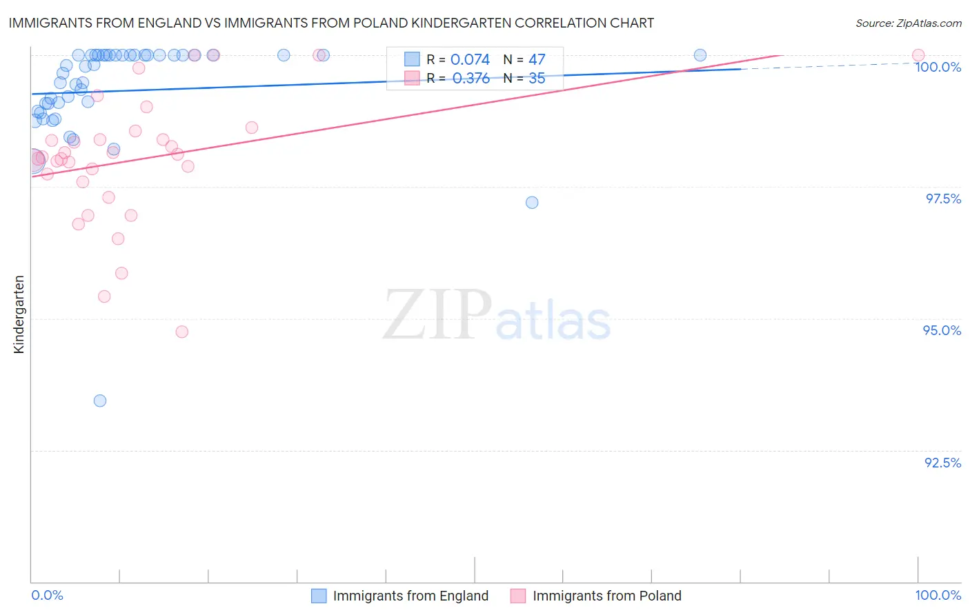 Immigrants from England vs Immigrants from Poland Kindergarten