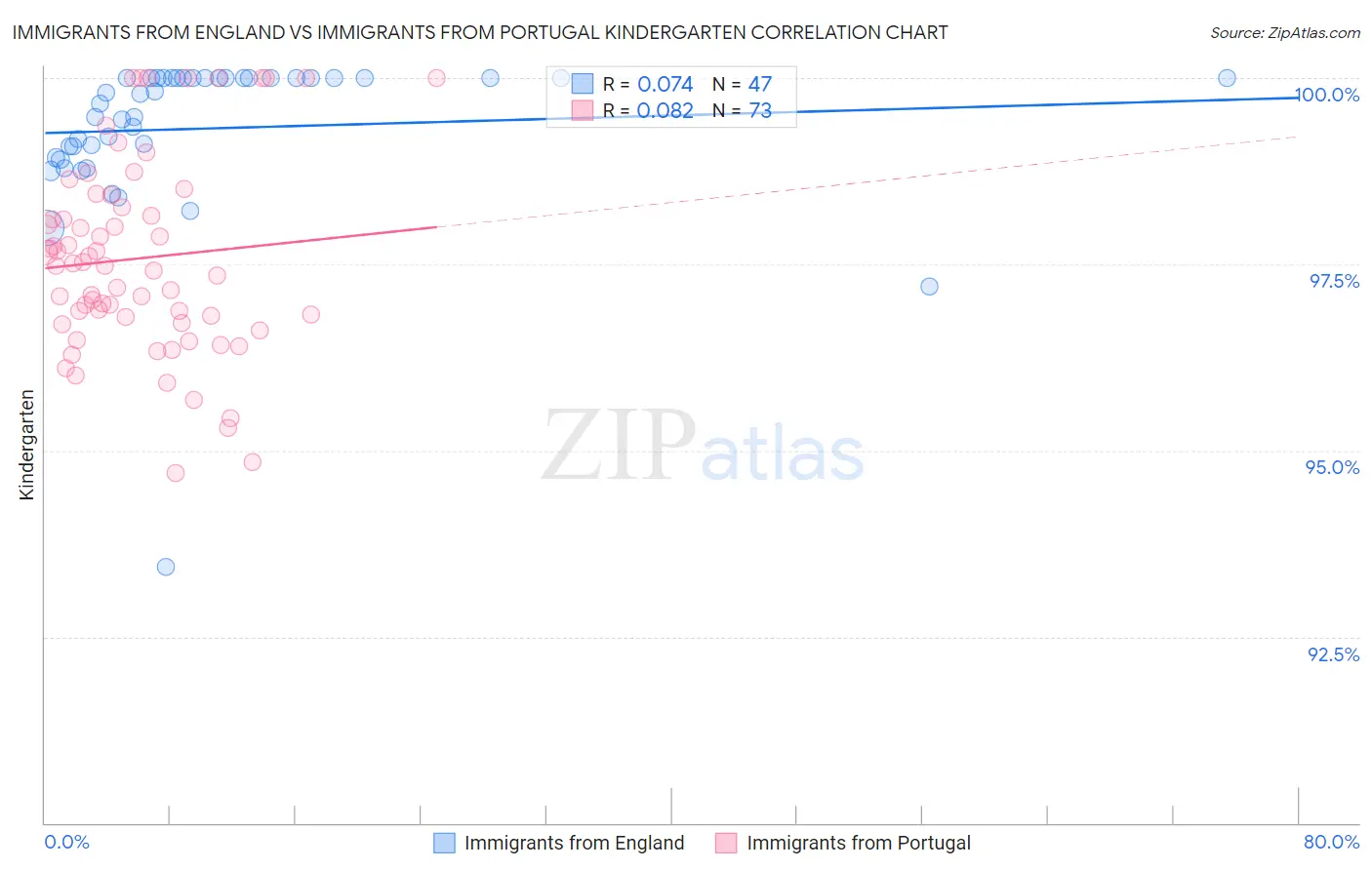 Immigrants from England vs Immigrants from Portugal Kindergarten