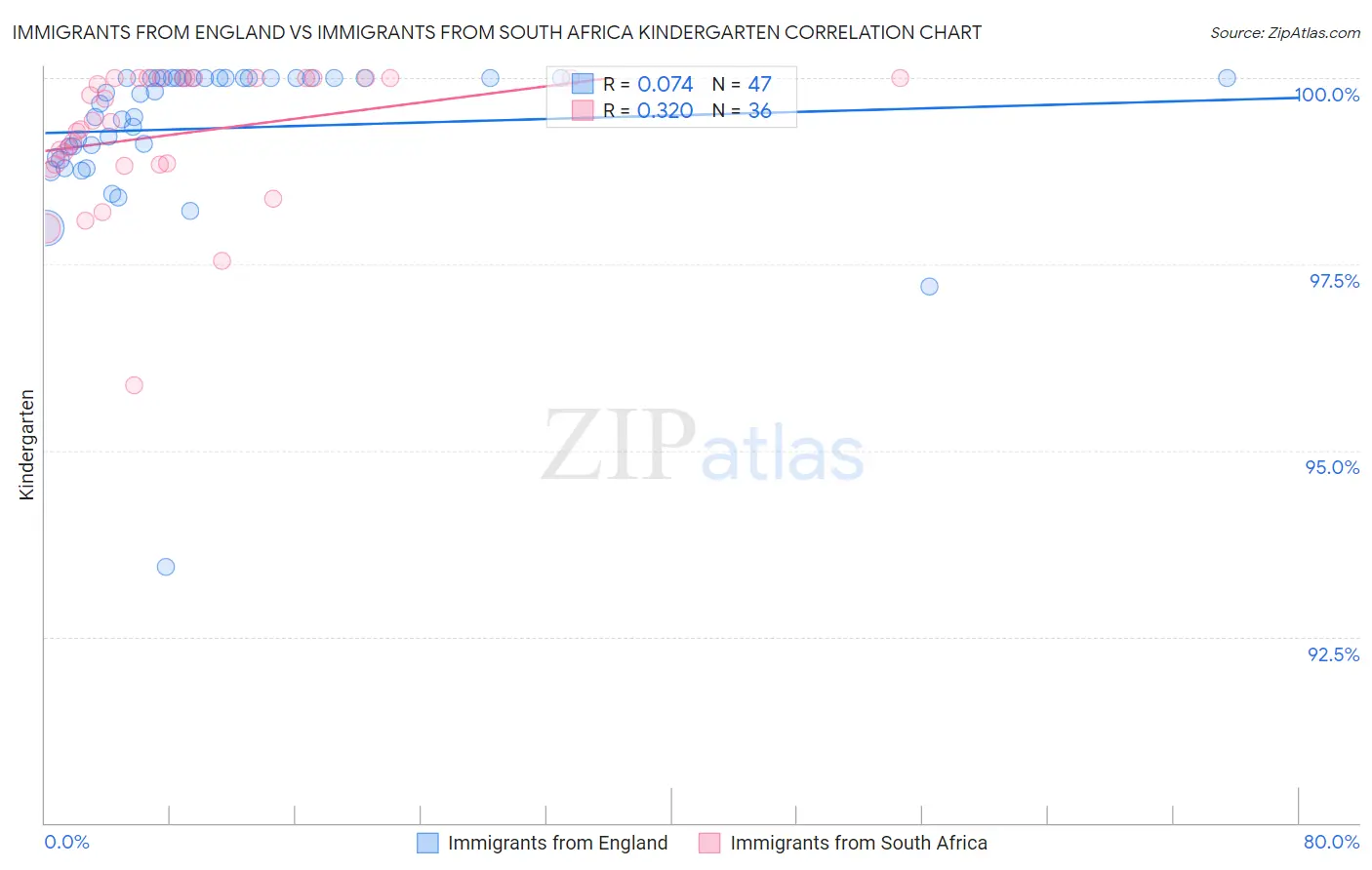 Immigrants from England vs Immigrants from South Africa Kindergarten