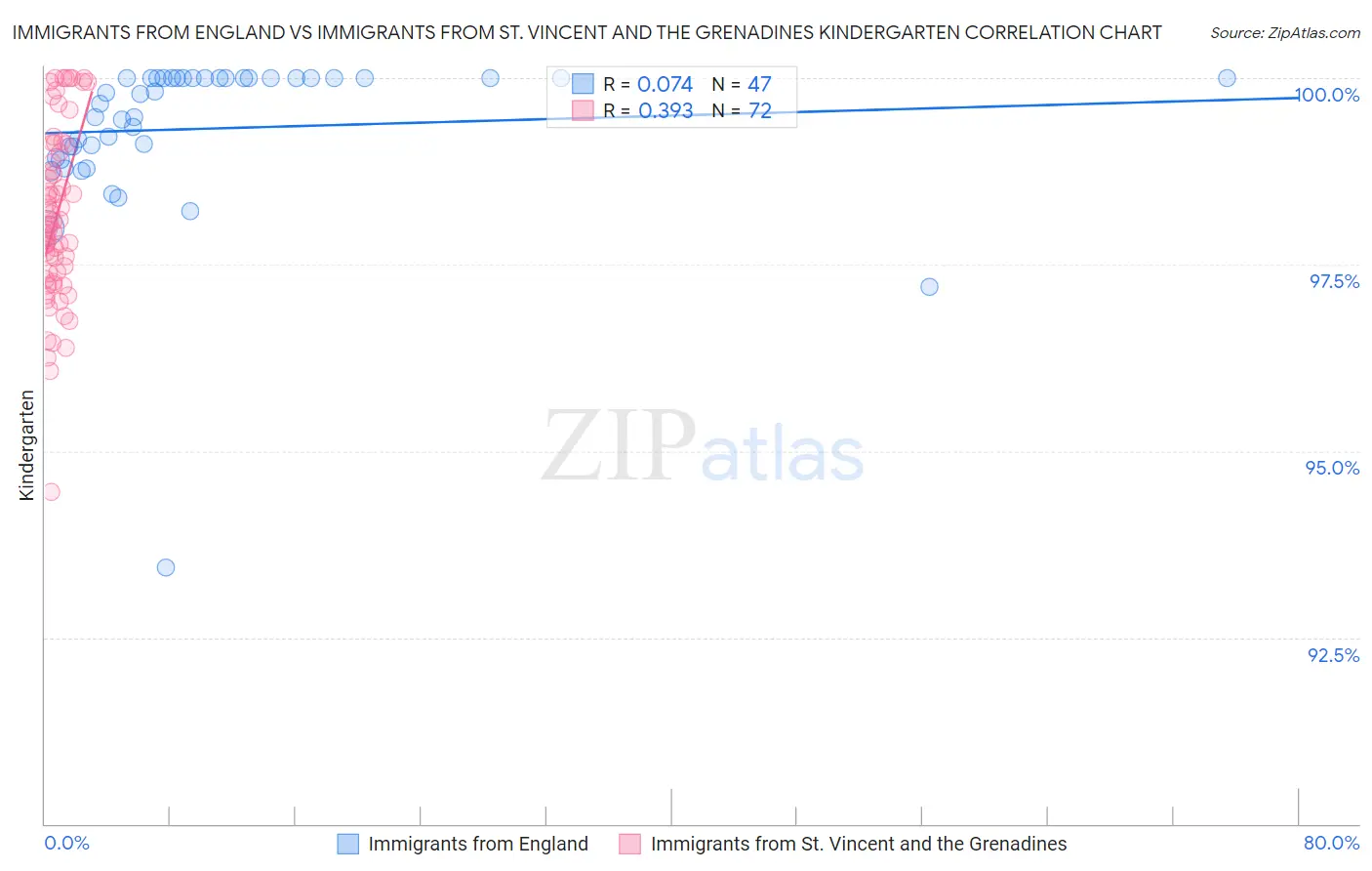 Immigrants from England vs Immigrants from St. Vincent and the Grenadines Kindergarten