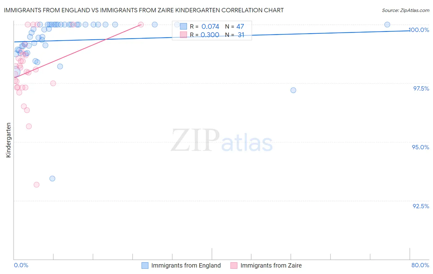 Immigrants from England vs Immigrants from Zaire Kindergarten