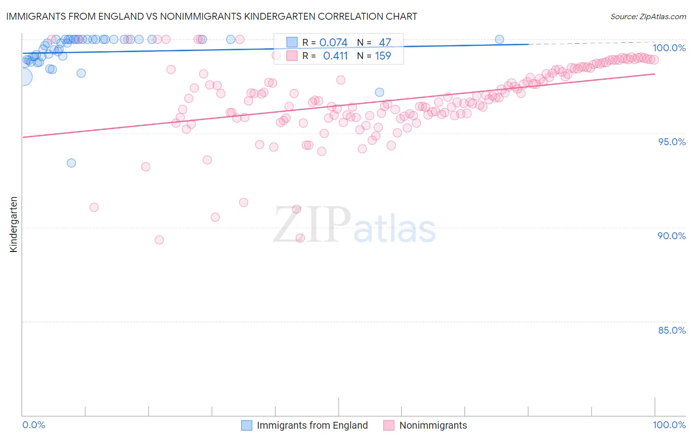 Immigrants from England vs Nonimmigrants Kindergarten