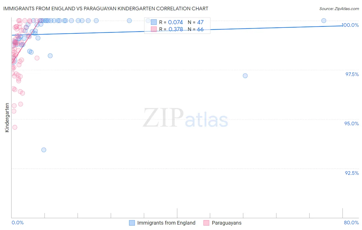 Immigrants from England vs Paraguayan Kindergarten