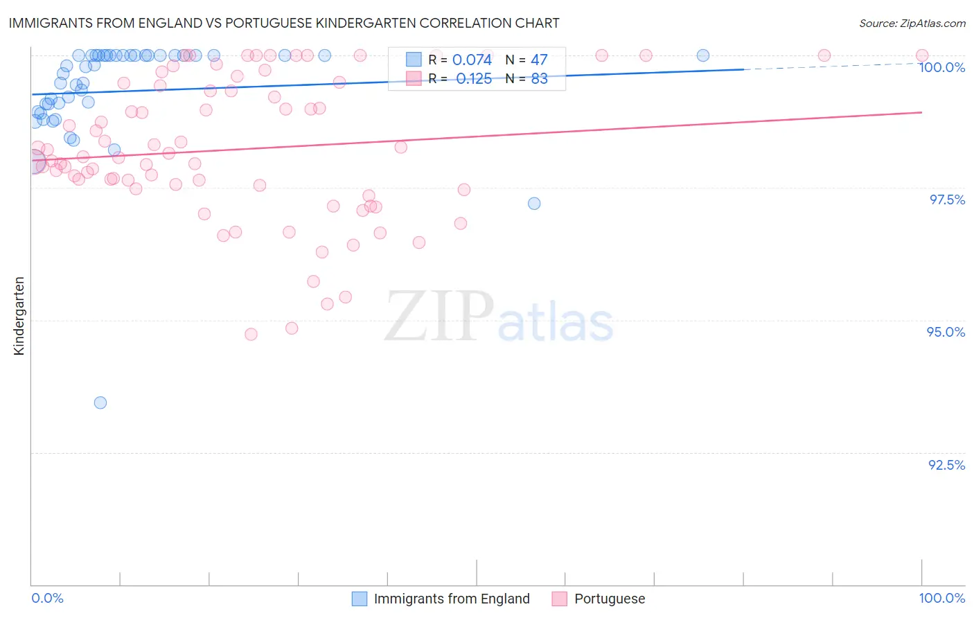 Immigrants from England vs Portuguese Kindergarten