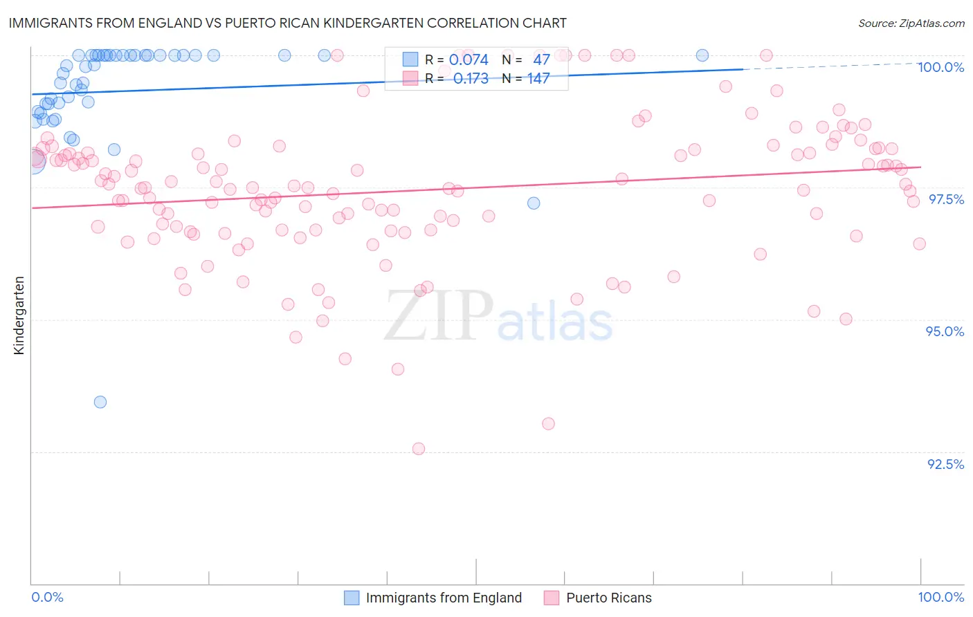 Immigrants from England vs Puerto Rican Kindergarten