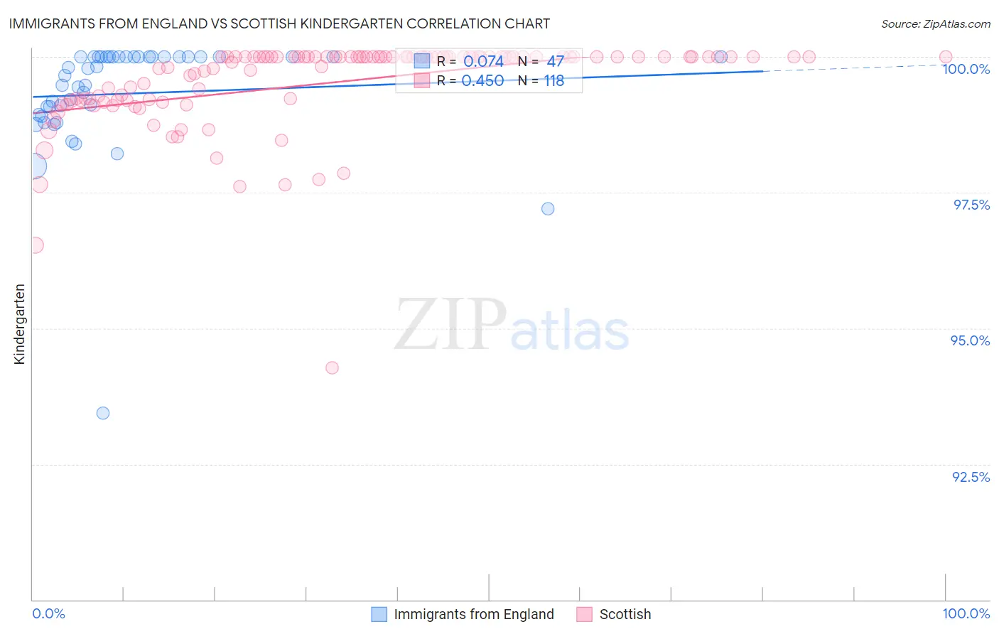 Immigrants from England vs Scottish Kindergarten