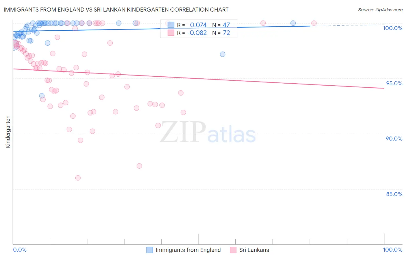 Immigrants from England vs Sri Lankan Kindergarten