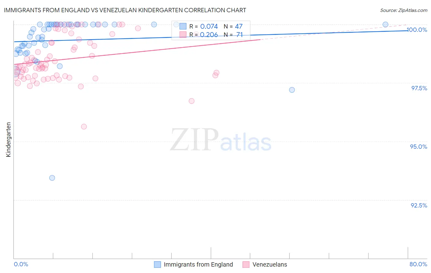 Immigrants from England vs Venezuelan Kindergarten