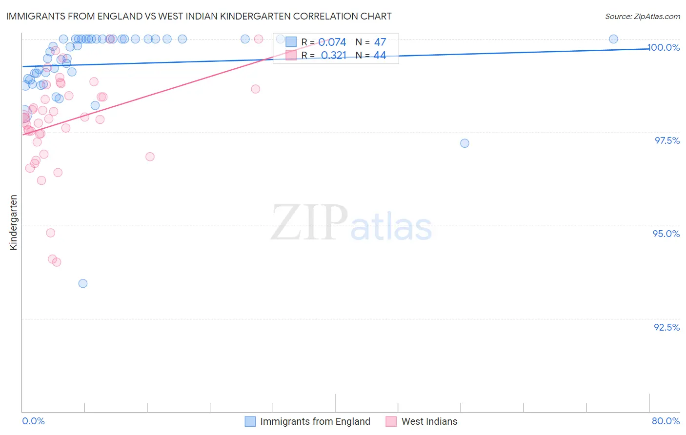Immigrants from England vs West Indian Kindergarten