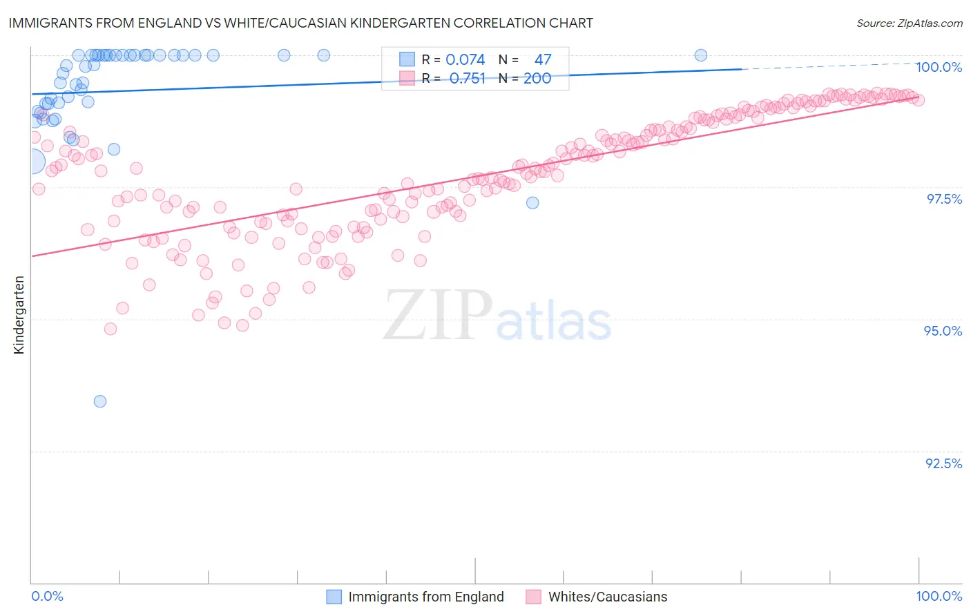 Immigrants from England vs White/Caucasian Kindergarten