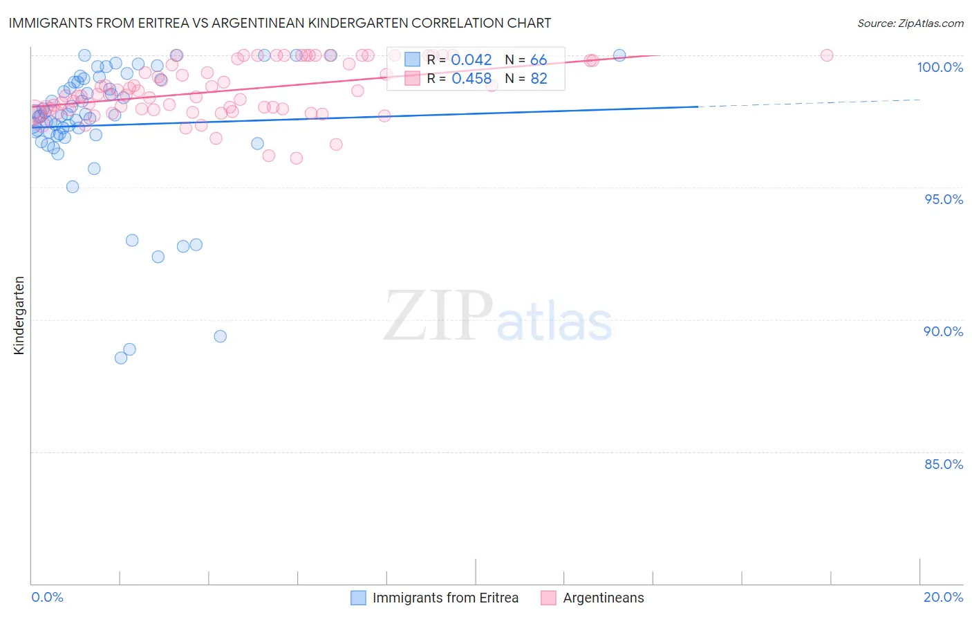 Immigrants from Eritrea vs Argentinean Kindergarten