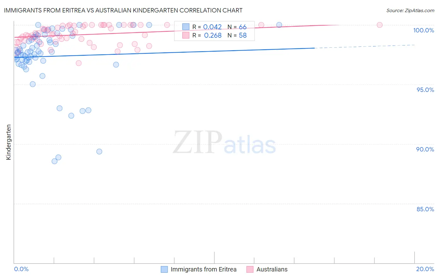 Immigrants from Eritrea vs Australian Kindergarten