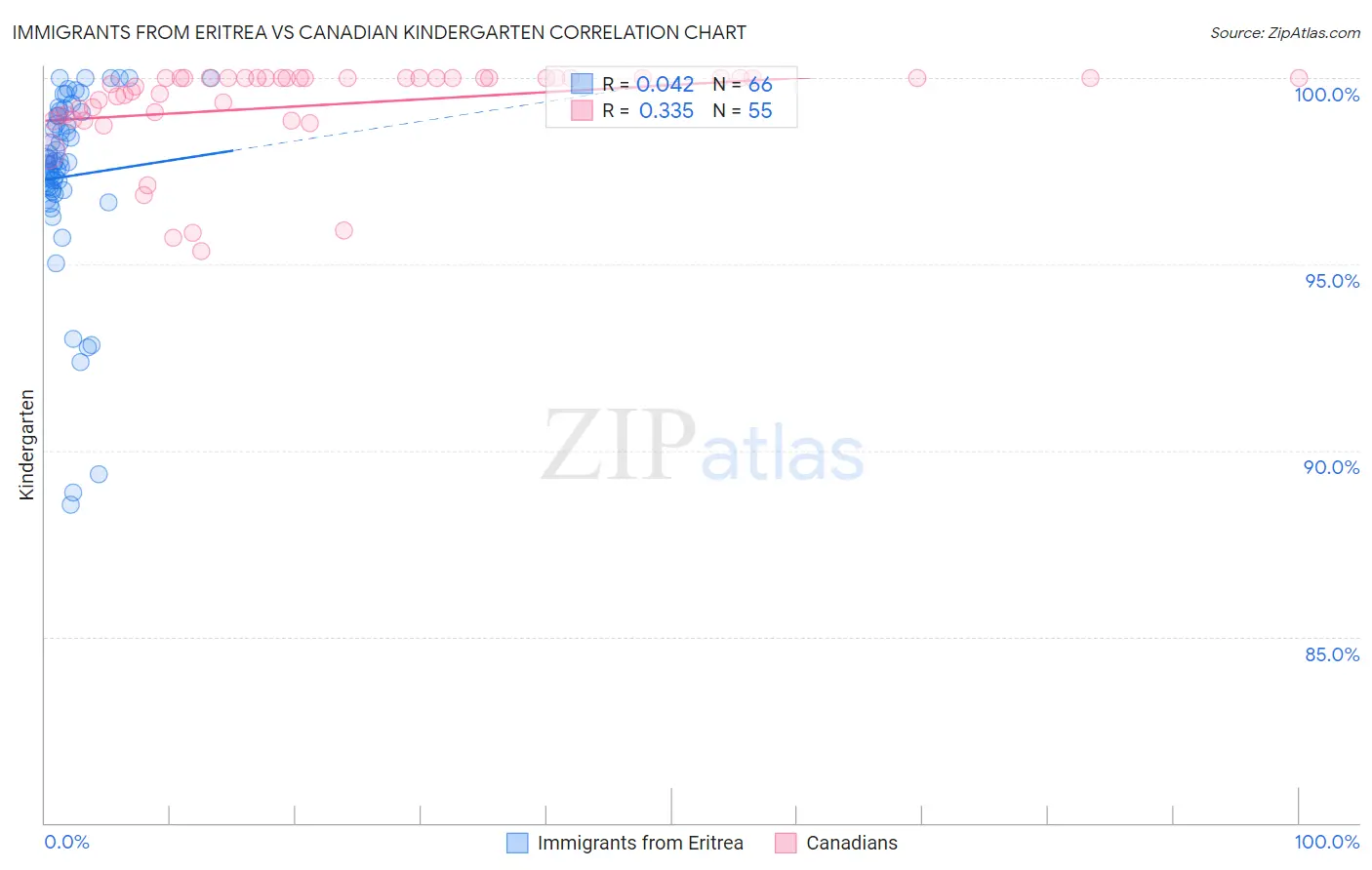 Immigrants from Eritrea vs Canadian Kindergarten