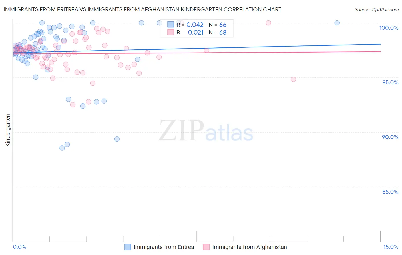 Immigrants from Eritrea vs Immigrants from Afghanistan Kindergarten