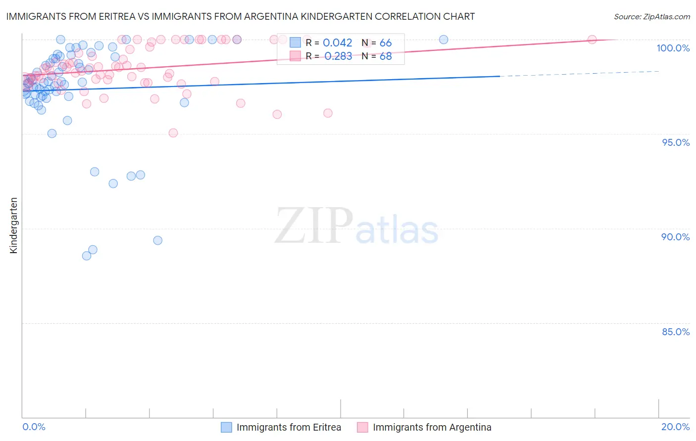 Immigrants from Eritrea vs Immigrants from Argentina Kindergarten