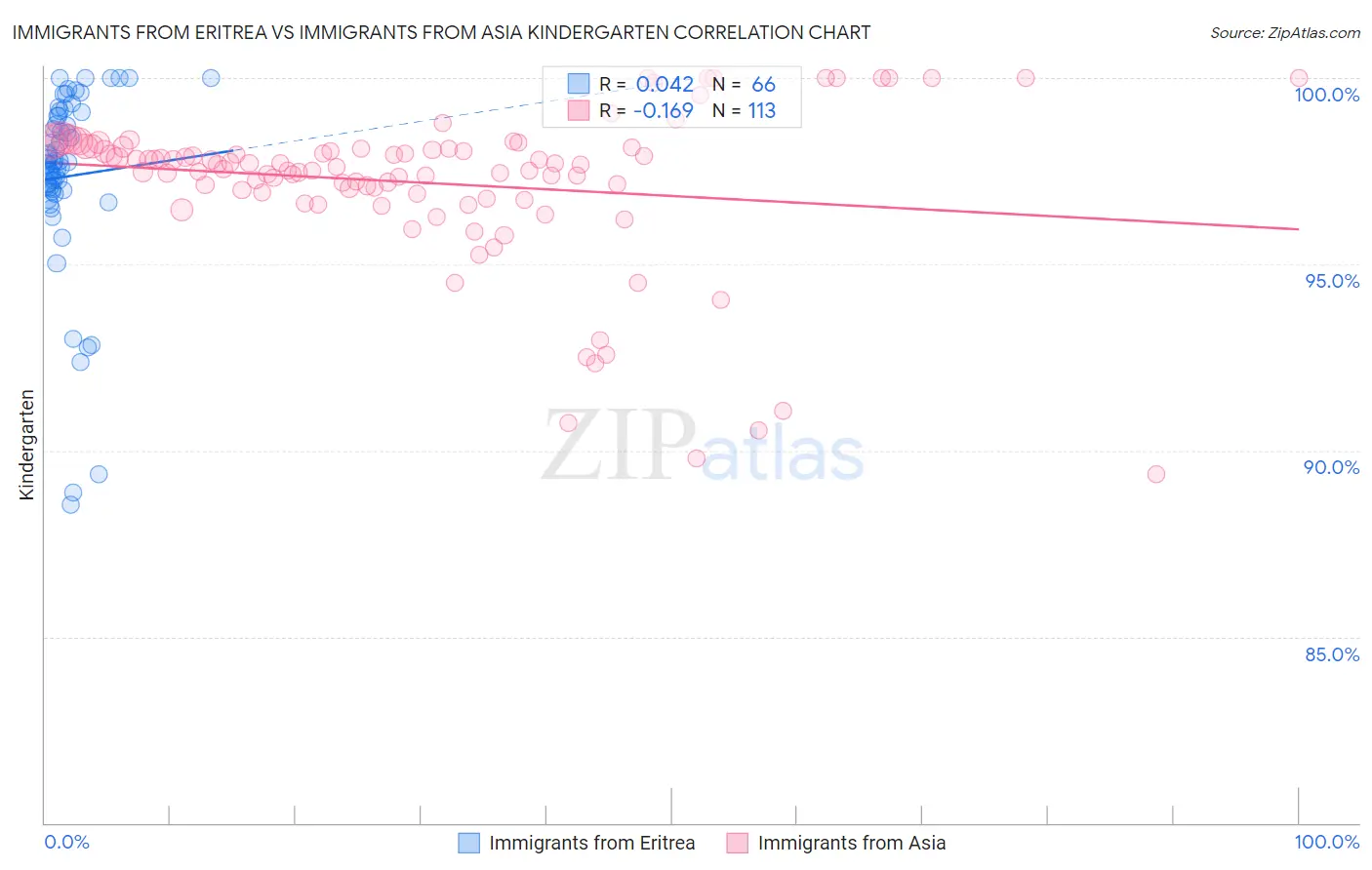 Immigrants from Eritrea vs Immigrants from Asia Kindergarten