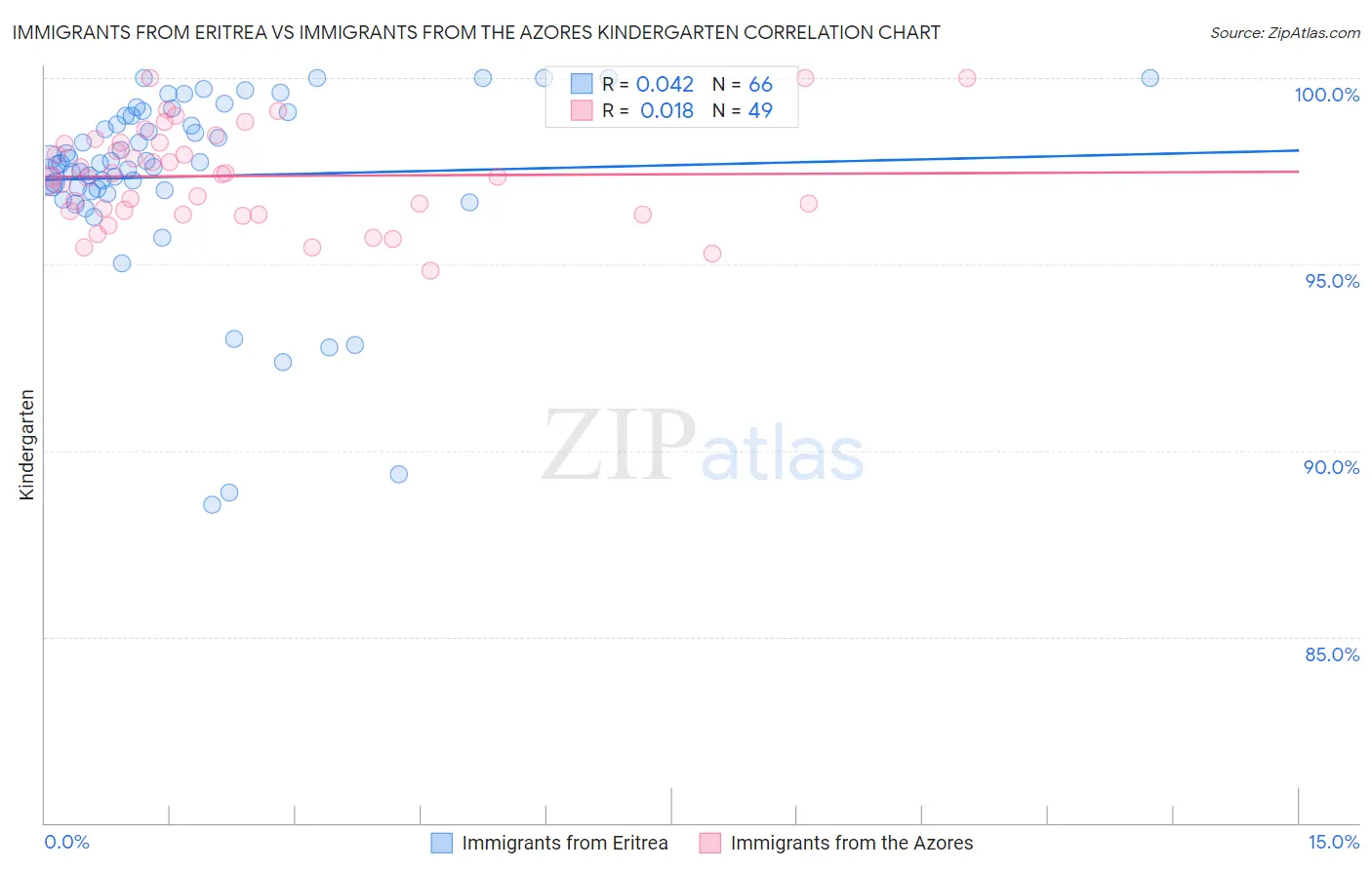 Immigrants from Eritrea vs Immigrants from the Azores Kindergarten
