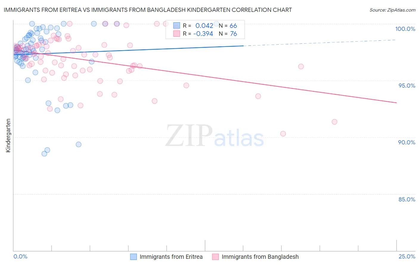 Immigrants from Eritrea vs Immigrants from Bangladesh Kindergarten