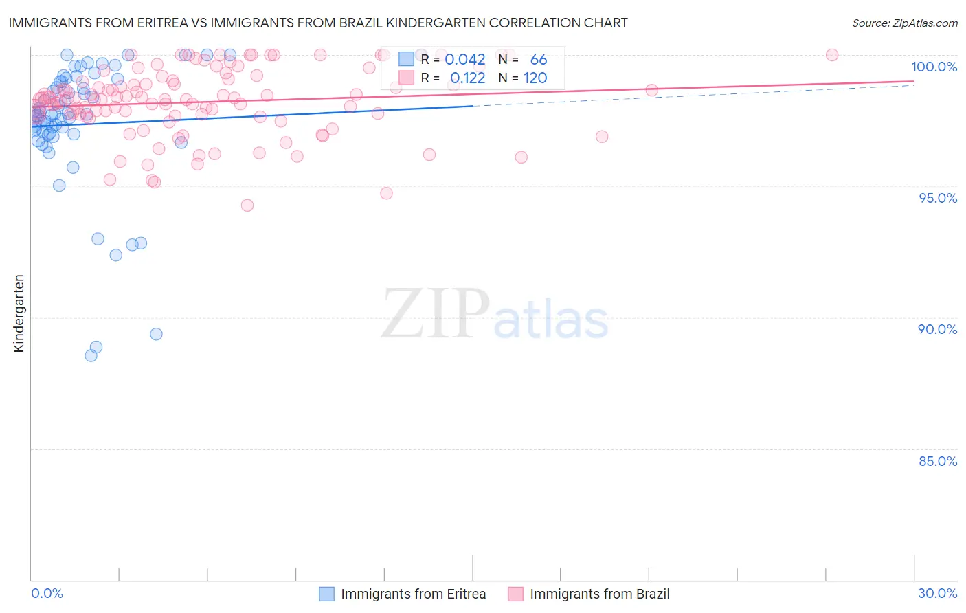 Immigrants from Eritrea vs Immigrants from Brazil Kindergarten