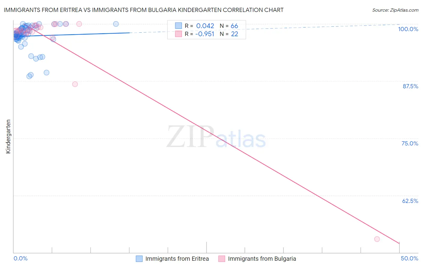 Immigrants from Eritrea vs Immigrants from Bulgaria Kindergarten