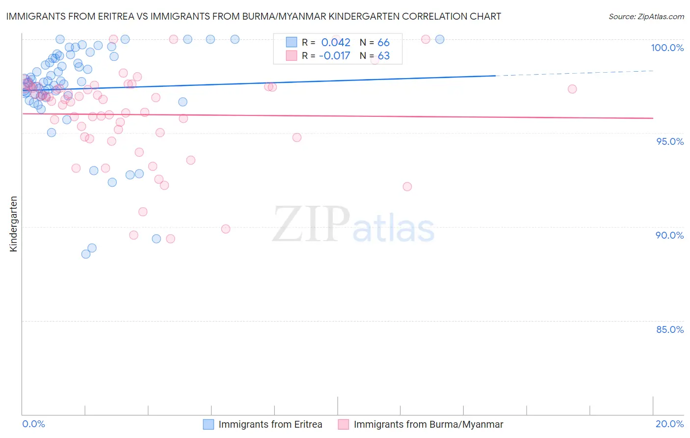 Immigrants from Eritrea vs Immigrants from Burma/Myanmar Kindergarten