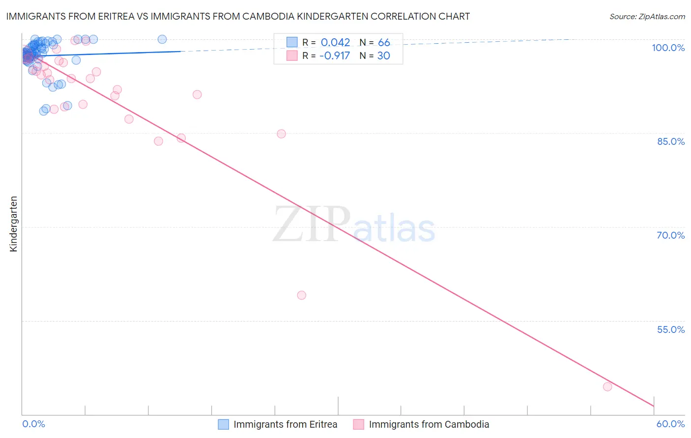 Immigrants from Eritrea vs Immigrants from Cambodia Kindergarten
