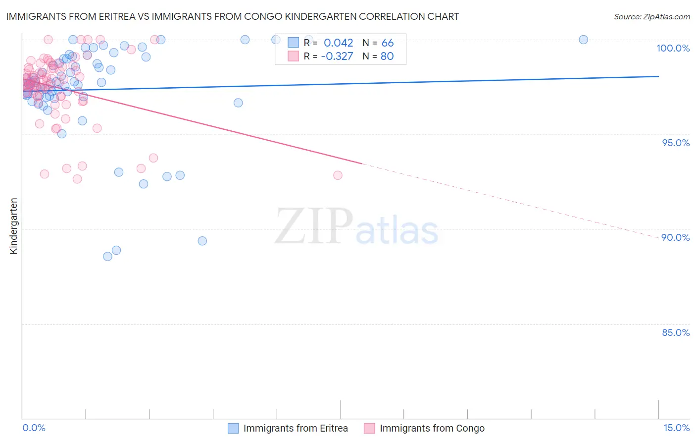 Immigrants from Eritrea vs Immigrants from Congo Kindergarten