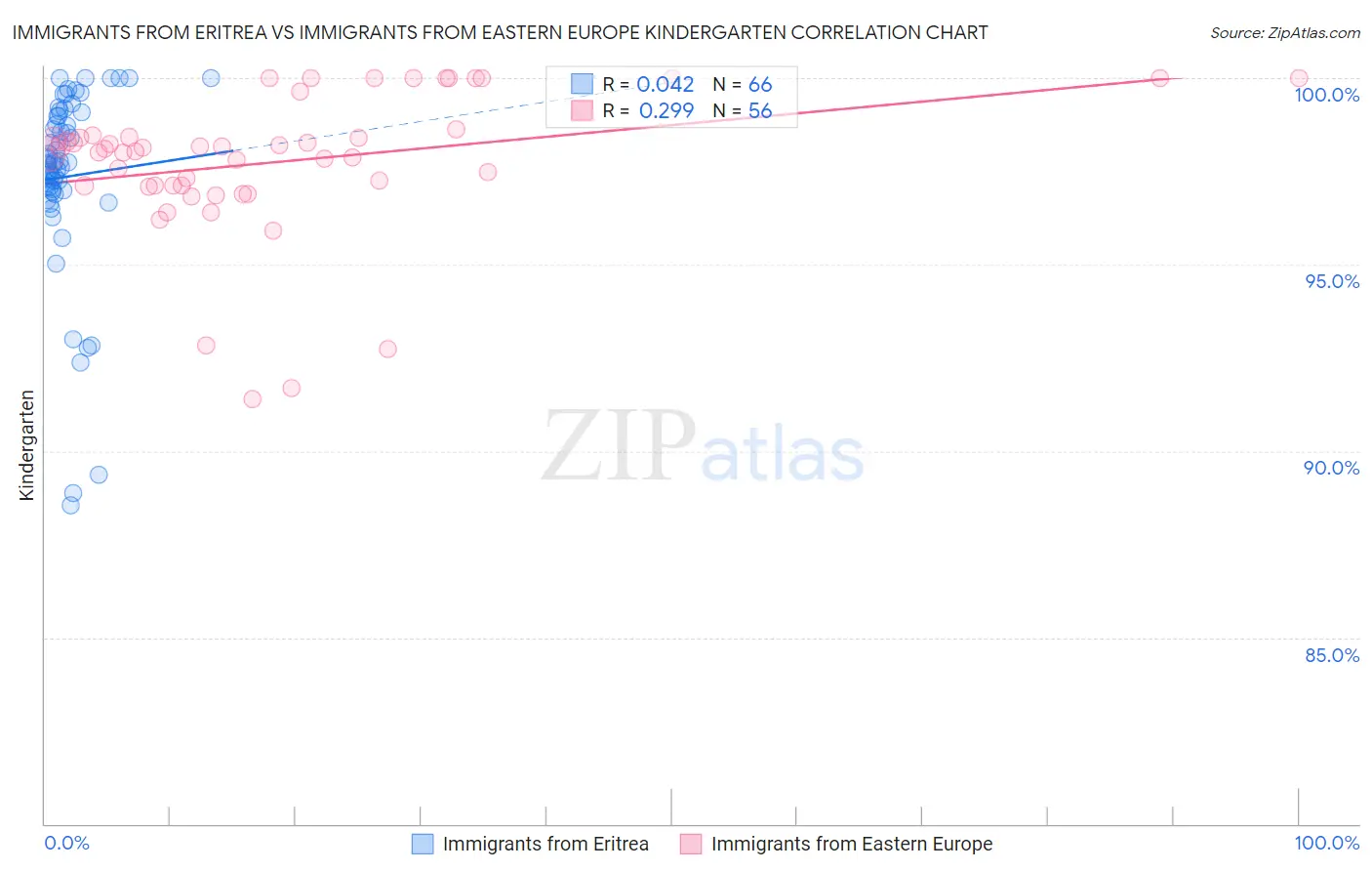 Immigrants from Eritrea vs Immigrants from Eastern Europe Kindergarten