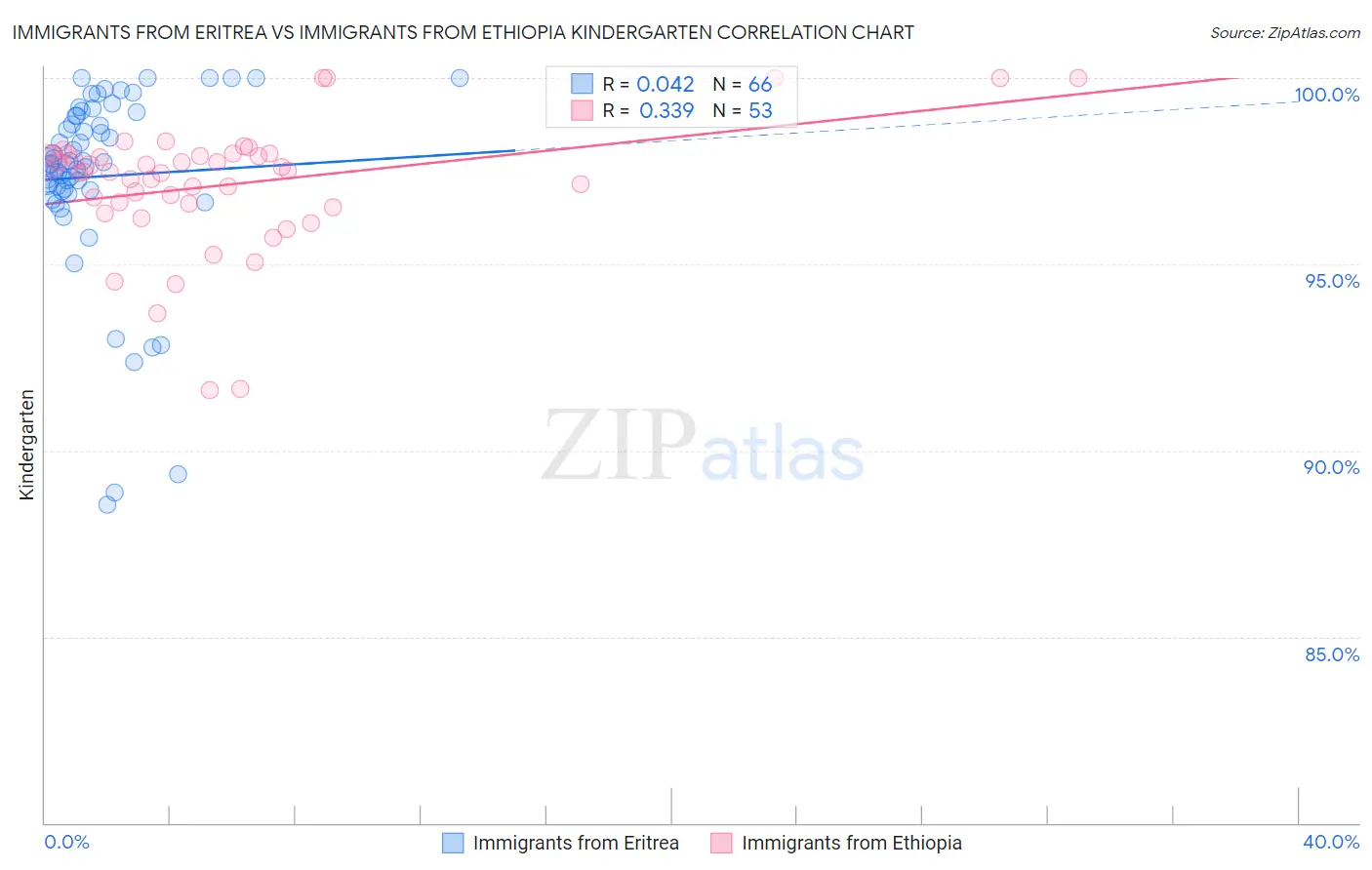 Immigrants from Eritrea vs Immigrants from Ethiopia Kindergarten